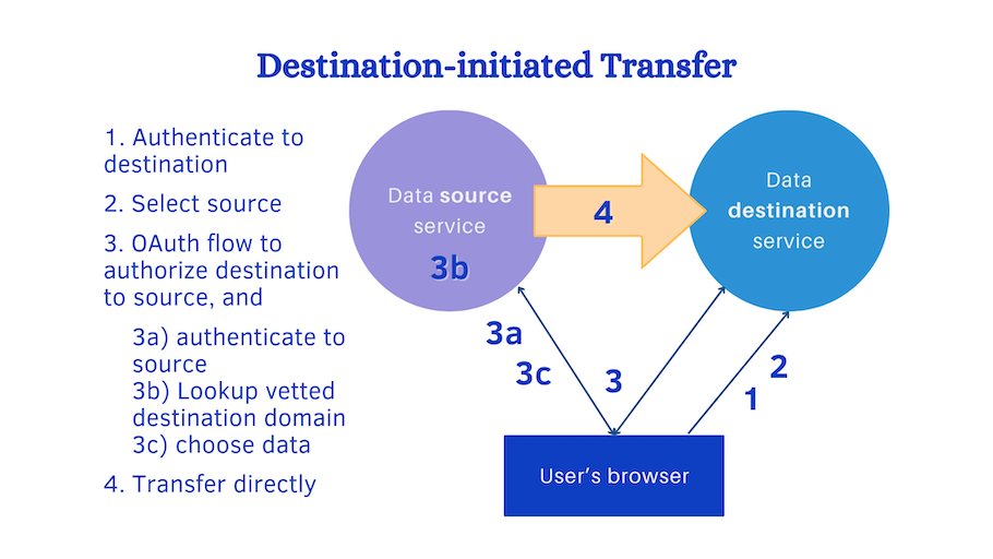 Steps and parties involved in destination-initiated transfer