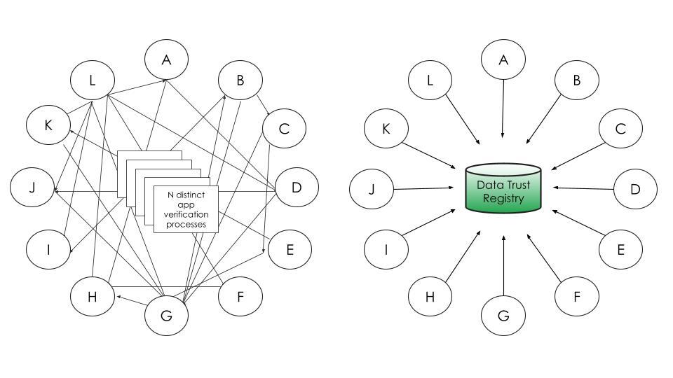 Complexity of ecosystem with independent verification processes, vs trusted verification authority - Data Trust Registry
