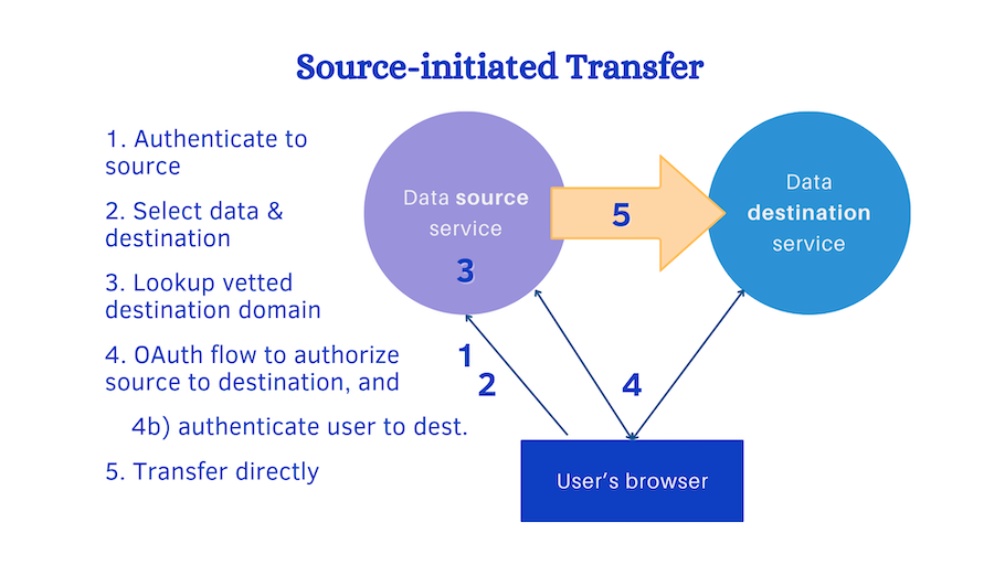 Steps and parties involved in source-initiated transfer