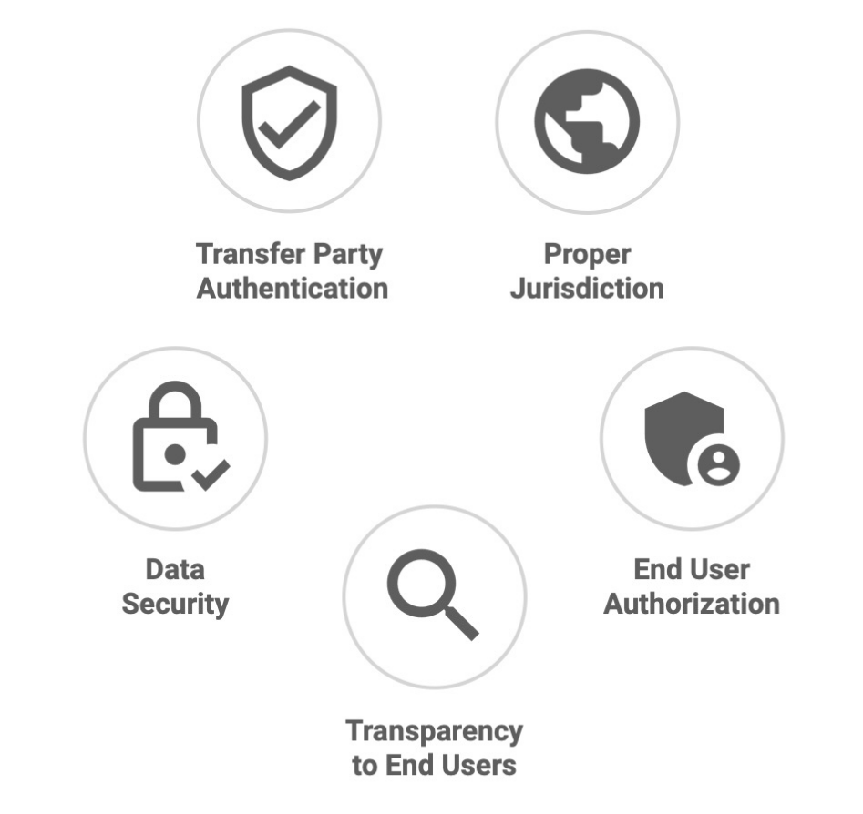 DTI Data Trust Pillars: Transfer Party Authentication, Proper Jurisdiction, Data Security, Transparency to End Users, and End User Authorization.