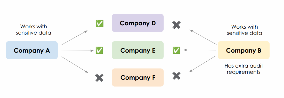 Inconsistent outcomes for companies applying for verification to different platforms